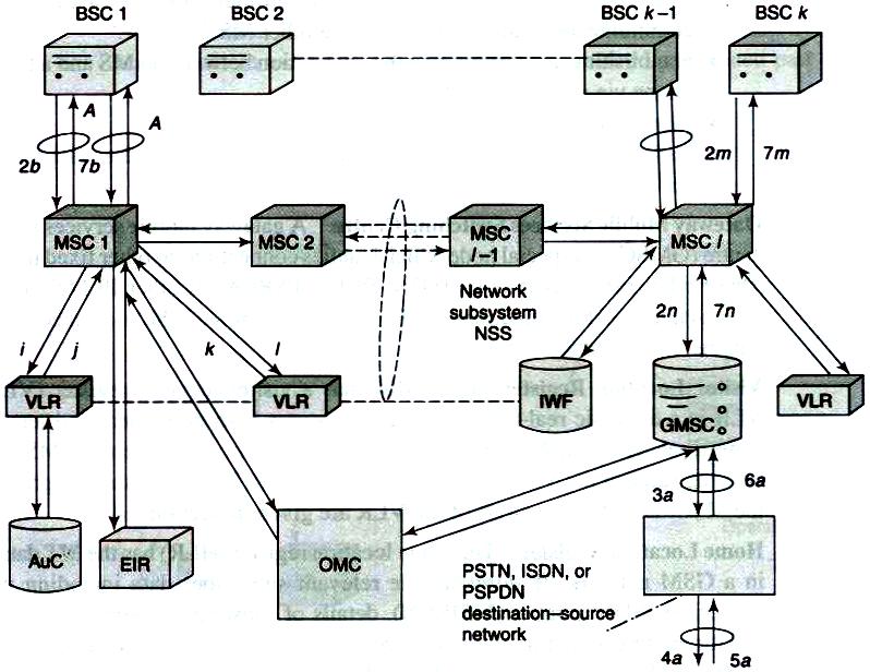 Network Subsystem (NSS) Acts as an interface between wireless and fixed networks Consists of switches and databases l mobile services switching centres (MSC) m home location registers n visitor