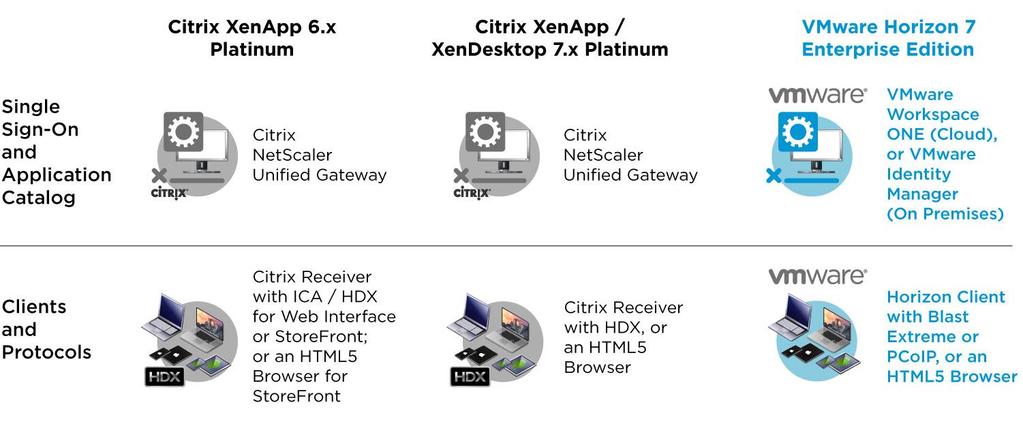 Citrix and VMware