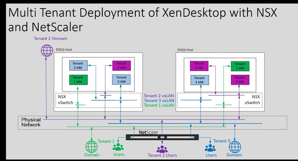 VMware NSX for Citrix XenApp and XenDesktop NSX is an excellent solution for Citrix XenApp and XenDesktop Advanced virtual networking Micro-segmentation Enables secure,