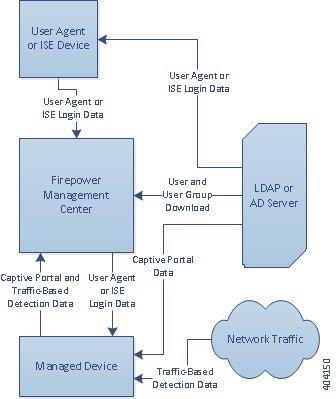 The User Activity Database The User Activity Database The user activity database on the Firepower Management Center contains records of user activity on your network detected or reported by all of