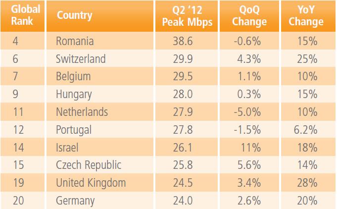 Switzerland not just top ranking in terms of speed