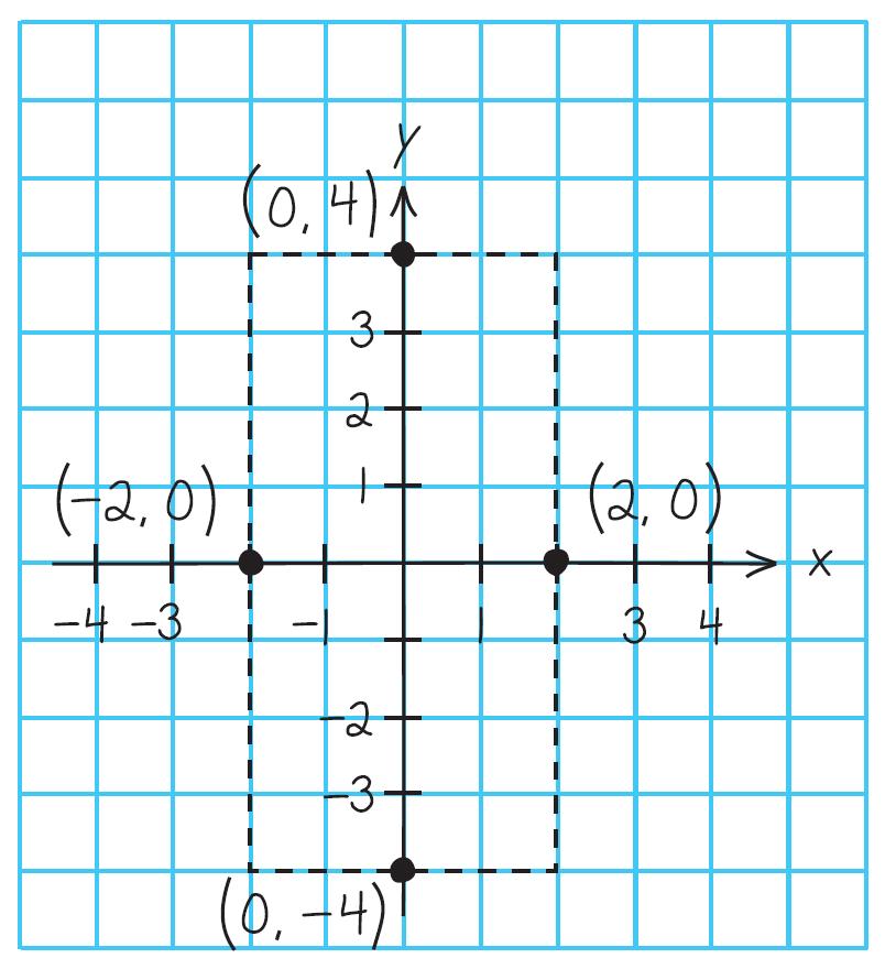 Example 2 Solution cont d Because the x 2 -term is positive, you can conclude that the transverse axis is horizontal.