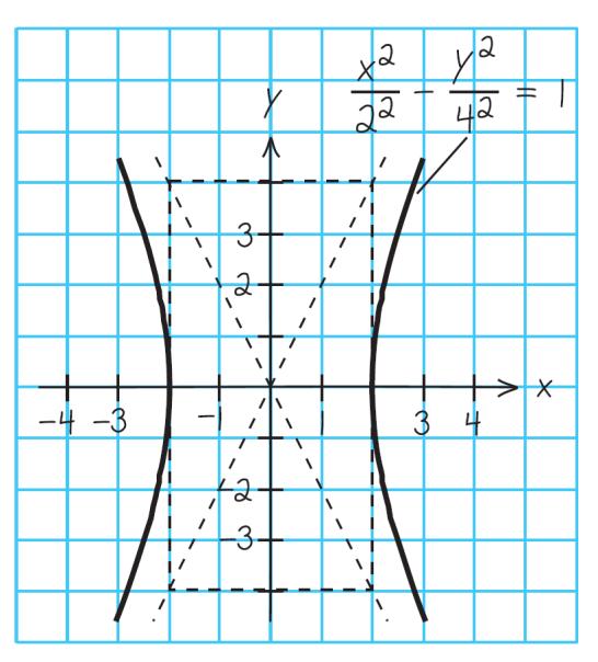 Example 2 Solution cont d Finally, by drawing the asymptotes y = 2x and y = 2x through the