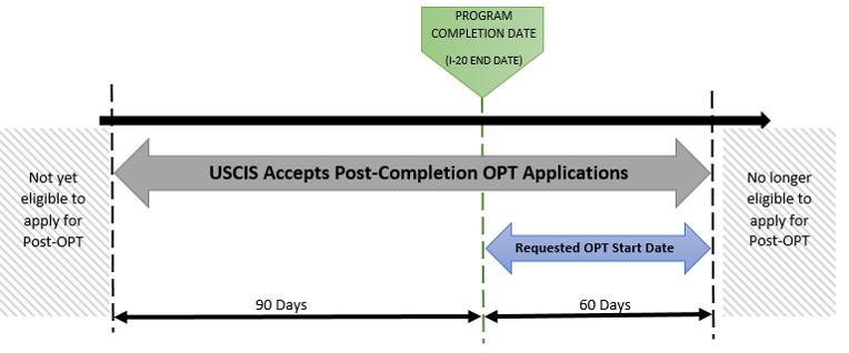 The Application Process has IMPORTANT Timelines!! Program End Date!