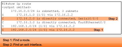 - For example, When a packet needs to go to 192.168.2.0 /24 network (see the graphic), it finds the route to the destination network and then it sees the exit address of 172.16.2.2. It than perform the 2 nd step to find which interface has that exist address to forward the address.