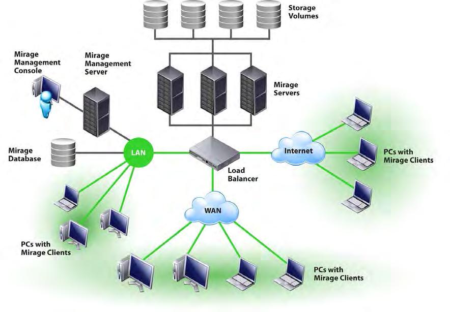 Horizon Mirage Architecture Mirage Server (or a cluster of Mirage Servers) manages desktop images in the datacenter and orchestrates uploads and downloads between datacenter desktop images and
