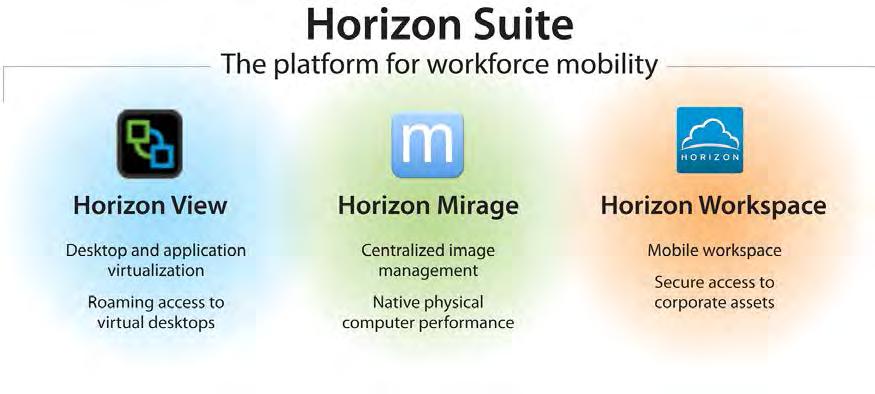 Horizon Mirage and the VMware End-User Computing Vision Horizon Mirage is an essential element of the VMware End-User Computing Vision.