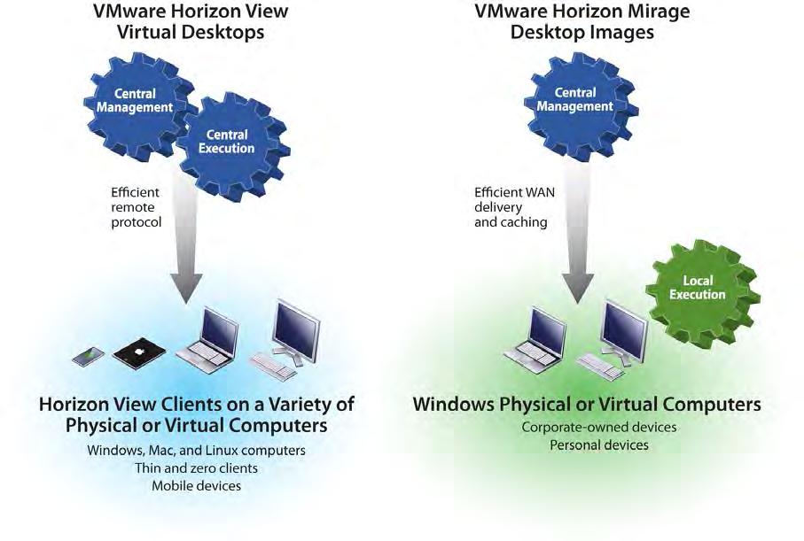 Figure 4: Comparison of Central and Local Operations for Horizon View and Horizon Mirage Horizon Mirage distinctly fits the use cases of Mobile or laptop users Users can be offline, but their desktop