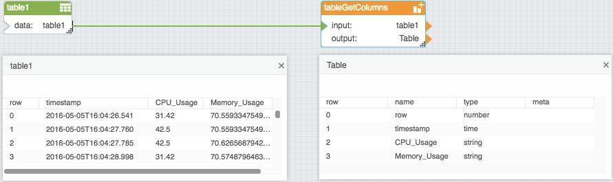 output (table) Returns the output table. It contains a row for each column in the input table. Example Figure 162 demonstrates an example of the Get Columns block.