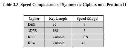 Given table shows the execution speed of RC4 in comparison with