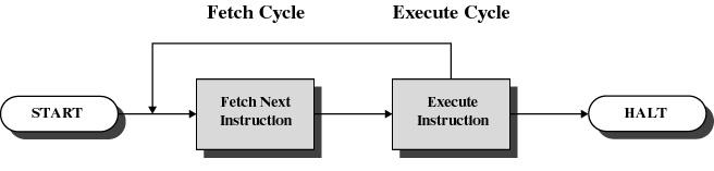 System Call Implementation Crossing user-kernel boundary A Simple Model of CPU Computation The fetch-execute cycle Load memory contents from address in program counter () The instruction Execute the