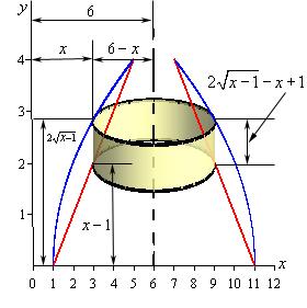 The cross sectional area is, A(x) = 2π(raduis)(height) = 2π(6 x)(2 x 1 x + 1) Now the first cylinder will