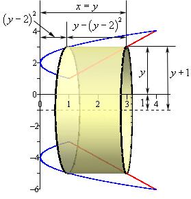 The first cylinder will cut into the solid at y = 1