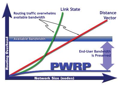 Figure 3: Tropos MetroMesh routers automatically reorganize to take advantage of new backhaul PWRP provides resiliency against link and node outages, ensuring there is no system-level single point of