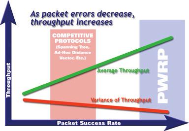 Maximizing Throughput in Large Networks Maximizing throughput in large networks requires both that minimal network bandwidth is required for control protocol traffic and that the optimal