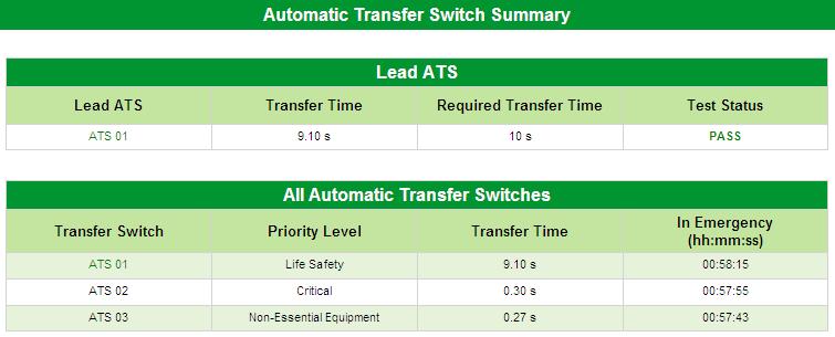 Automatic Transfer Switch Summary The Automatic Transfer Switch Summary section includes sections for the Lead ATS