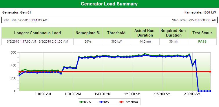 Generator Load Summary The Generator Load Summary section shows a chart of the electrical