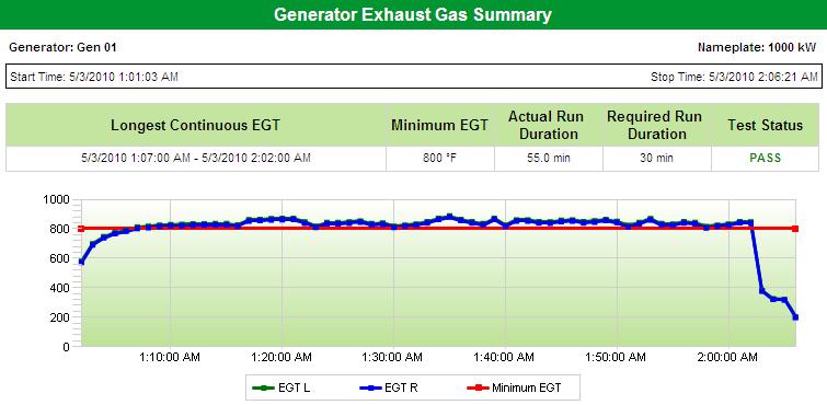This section shows a chart of the exhaust gas temperature data.