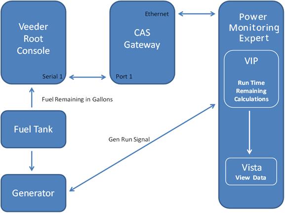 Chapter 9: Generator Fuel Management Overview This Generator Fuel Management system calculates and displays the Run Time Remaining data for generators in the facility.
