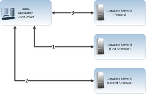 Chapter 5: Using the Driver Guidelines for Primary and Alternate Servers Oracle databases provide advanced database replication technologies through the Oracle Real Application Clusters (RAC) feature.
