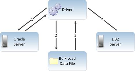 Using DataDirect Bulk Load 1. Application using Oracle Wire Protocol driver sends query to and receives results from Oracle server. 2. Driver exports results to bulk load data file. 3.