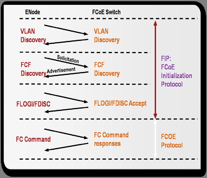 FIP: FCoE Initialization Protocol FCoE VLAN discovery Automatic discovery of FCoE VLANs Device