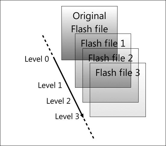 Because new Flash files are introduced almost like sheets of transparency, higher levels