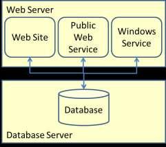 1.0 Introduction There are four components in a Front Office install: 1. Web Site 2. Public Web Service 3. Windows Service 4.