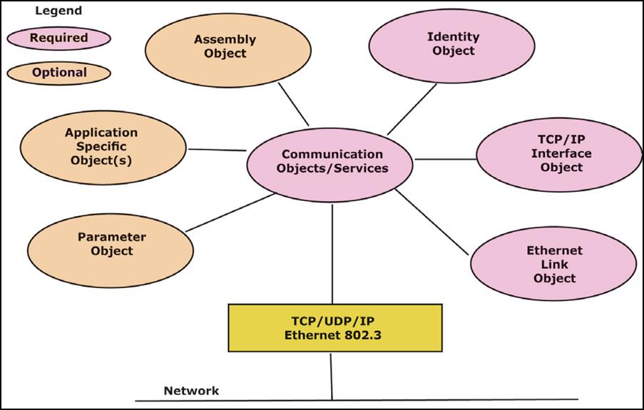 EtherNet/IP A number of predefined objects are required in all EtherNet/IP implementations. These primarily deal with device identity and communications.