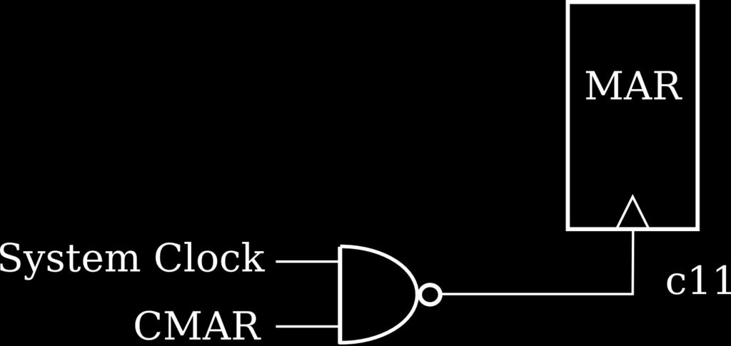 Clock Gates The clock gate signals c0 to c8 determine which register is loaded at