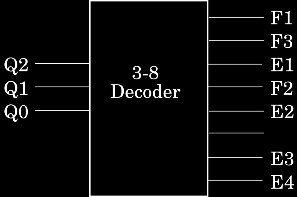 Decoders to the rescue (again) Having defined how our states will be represented we can use a 3 to 8 decoder to give us one Boolean variable for each state.