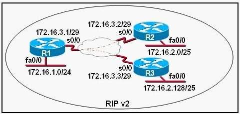 A. Split horizon is preventing R2 from learning about the R3 networks and R3 from learning about the R2 networks. B. The 172.16.3.0/29 network used on the Frame Relay links is creating a discontiguous network between the R2 and R3 router subnetworks.