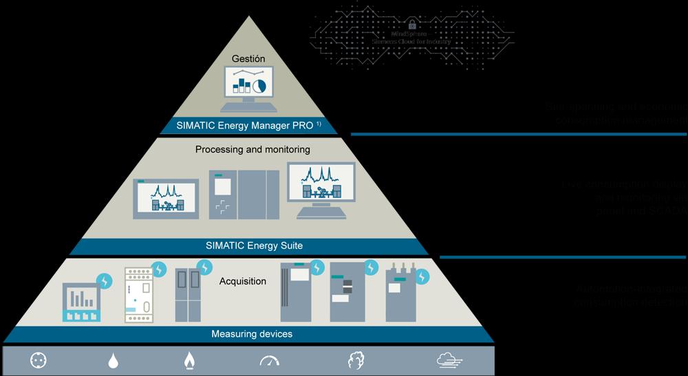 3 Basics 3.2 Overview of functions Archiving The acquired data is archived by the Energy Suite in respective archiving periods.