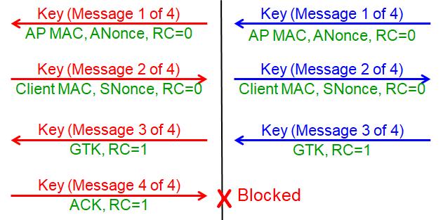 KRACK is performed in two steps 24 Step 1: A Men in the Middle (MitM) device is inserted Based on a technique called Channel based MitM attack Can be used to read, drop, insert or manipulate frames