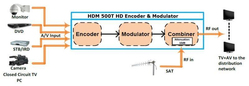 CHAPTER 1 Product Introductions General Description IRENIS HDM-500T HD encoder & modulator is designed based on consumer electronics which allow audio/video signal input in TV distributions with