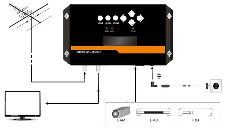 2. Connect the signal input in the respective connectors. The signal source can be from a surveillance monitor, DVD, set-top box, CCTV and etc. 3.