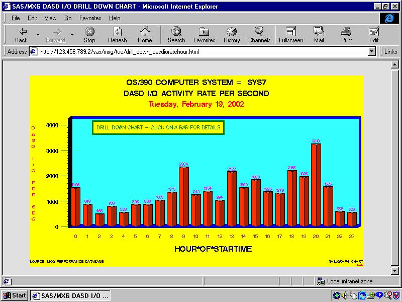 The OS/390 values for the computer system id and the date are taken from the input data and displayed in the chart title by using #BYVALS. This drill-down chart is viewed with a web browser.