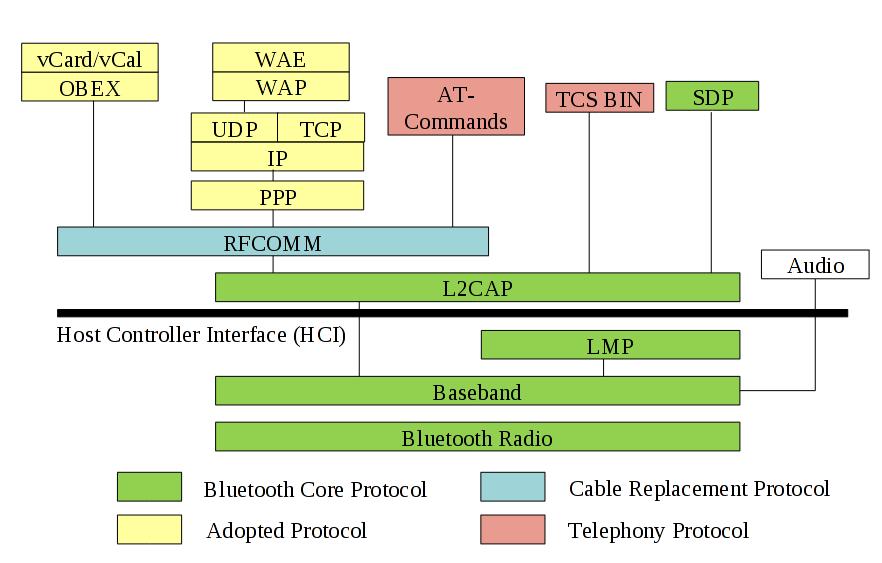 Figure 5.3 Position of the Host Controller Interface The HCI is positioned between the BaseBand (BB) layer and the Logical Link Control Adaptation Protocol (L2C