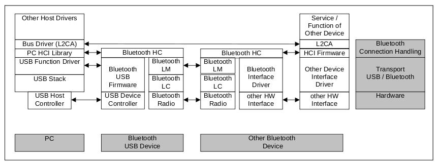 Figure 5.6 Protocol stack from PC to Bluetooth device For example, if a host wants to send to another host some user data, i.e. data generated in higher layers of the stack, these data are encapsulated in lower layers packets, pass through the HCI, are encapsulated in the lowest layers packets and are sent.