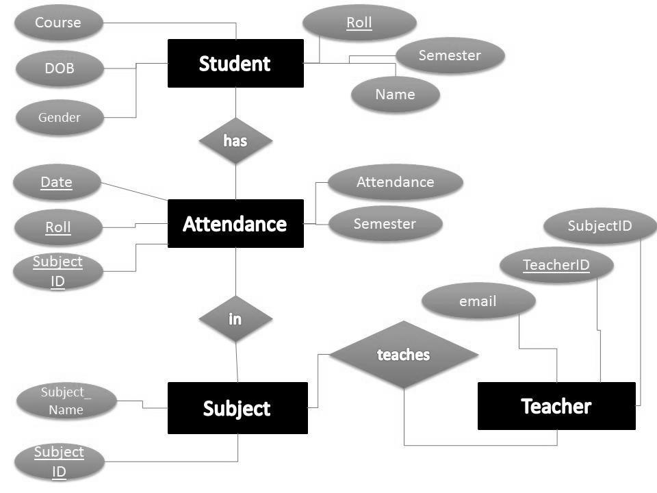 This part explains how students and teachers will use this attendance management system.