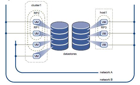 VMware vsphere Overview Figure 4 Virtual data center architecture vcenter Server Using vcenter Server, the key elements like hosts, clusters, resource pools, data stores, networks and virtual