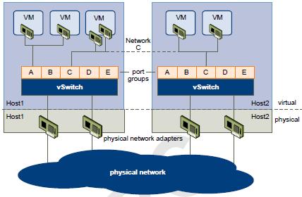 vcenter Server aggregates physical resources from multiple ESX/ESXi hosts and presents a central collection of simple and flexible resources for the system administrator to provision to virtual