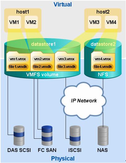 VMware vsphere Overview Storage architecture VMware vsphere storage architecture consists of layers of abstraction layer to manage the physical storage subsystems.