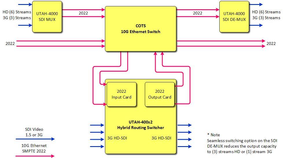 SMPTE ST-2022 GATEWAY SOLUTION Block diagram of hybrid HD-SDI and SMPTE 2022 IP streams THE UTAH-400 SERIES 2 2022 OUTPUT CARD This card handles encapsulation and multiplexing of up to 12 separate