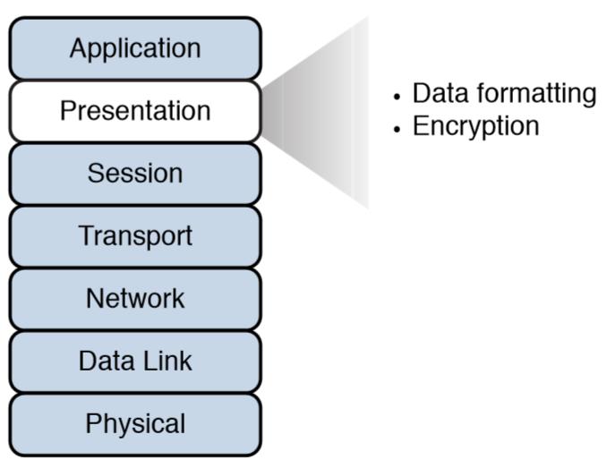 Presentation Encode (Format)