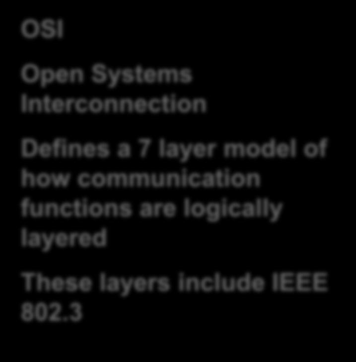 Transport-oriented Application-oriented The OSI 7 Layer Reference Model Layer 7 Layer 6 Layer 5 Layer 4 Layer 3 Application Presentation Session Transport Network OSI Open Systems