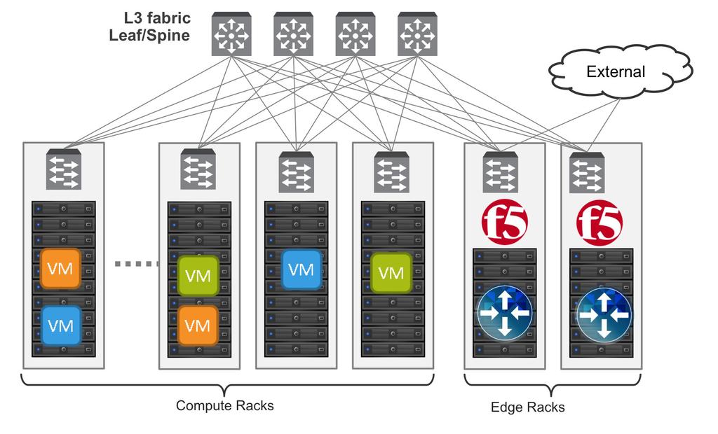 Following the NSX for vsphere Network Virtualization Design Guide, the recommendation is to physically install the BIG-IP appliances in the edge racks where the external network is available.