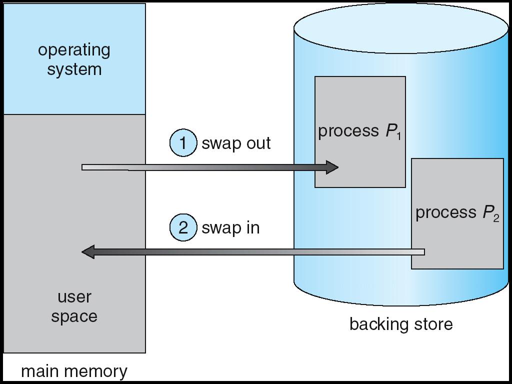 Review: Schematic View of Swapping Extreme form of Context Switch: Swapping In order to make room for next process, some or all of the previous process is moved to disk» Likely need to send out