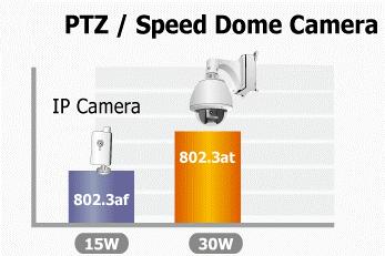 PoE Quick Review What is different between IEEE 802.3af and IEEE 802.3at? IEEE 802.3af offers 15.4 Watts maximum. IEEE 802.3at offers more power than IEEE 802.