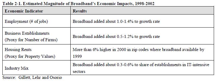 Measuring Broadband's Economic Impact,